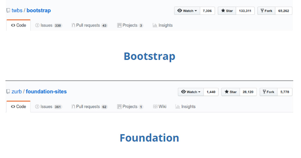 Sự quan tâm của cộng đồng Github đến Bootstrap và Foundation