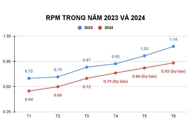 vai trò của RPM Youtube
